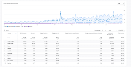 A customised table showing user behaviour on a website categorised by country