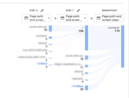 A reverse path exploration from visits to the contact page